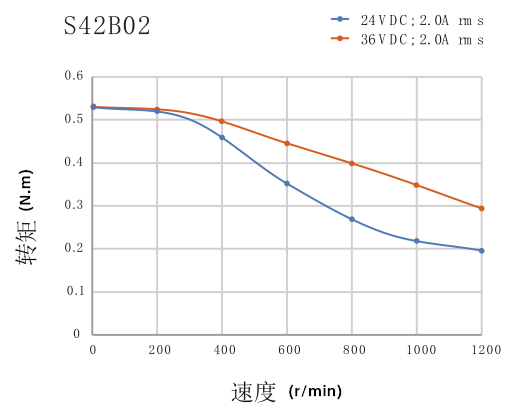 電機(jī)力矩曲線圖